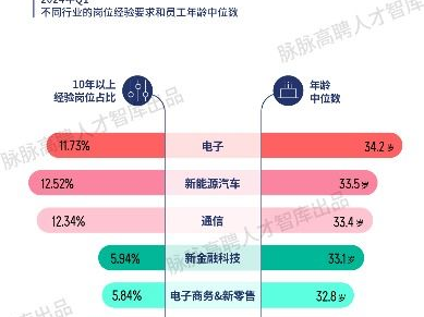 月薪超6万！揭秘高薪岗位TOP20薪资水平