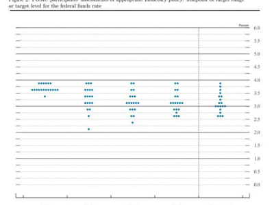 美联储宣布降息25个基点，全球经济展望再添不确定性